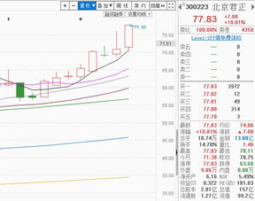 機(jī)構(gòu)搶籌電子設(shè)備，300223反包漲停大陽線坐穩(wěn)，下周計(jì)算機(jī)軟硬件開發(fā)或繼續(xù)高飛